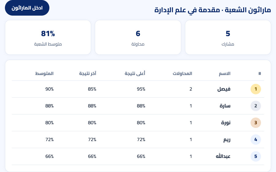 لقطة من لوحة ماراثون الشعبة: الأسماء والمحاولات وأعلى نتيجة والمتوسط
